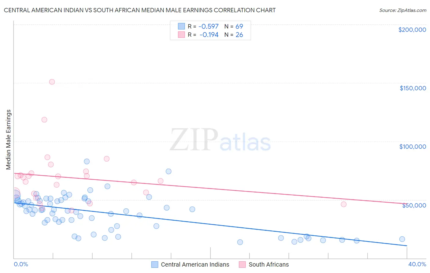 Central American Indian vs South African Median Male Earnings