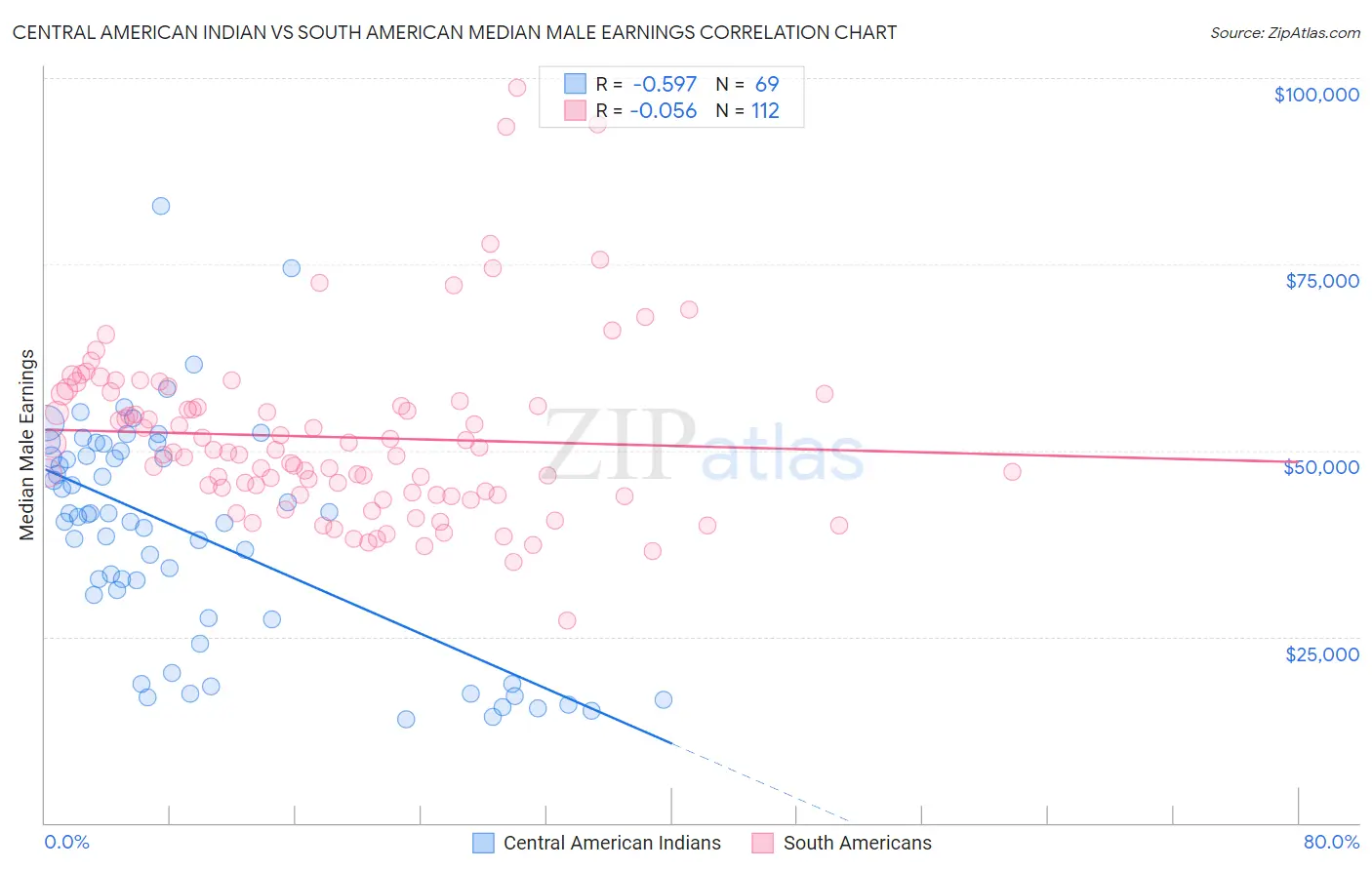 Central American Indian vs South American Median Male Earnings