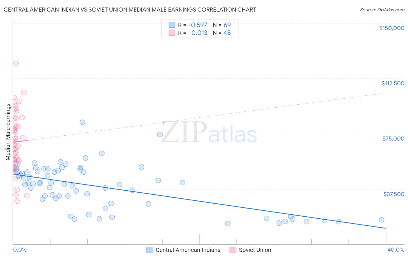 Central American Indian vs Soviet Union Median Male Earnings