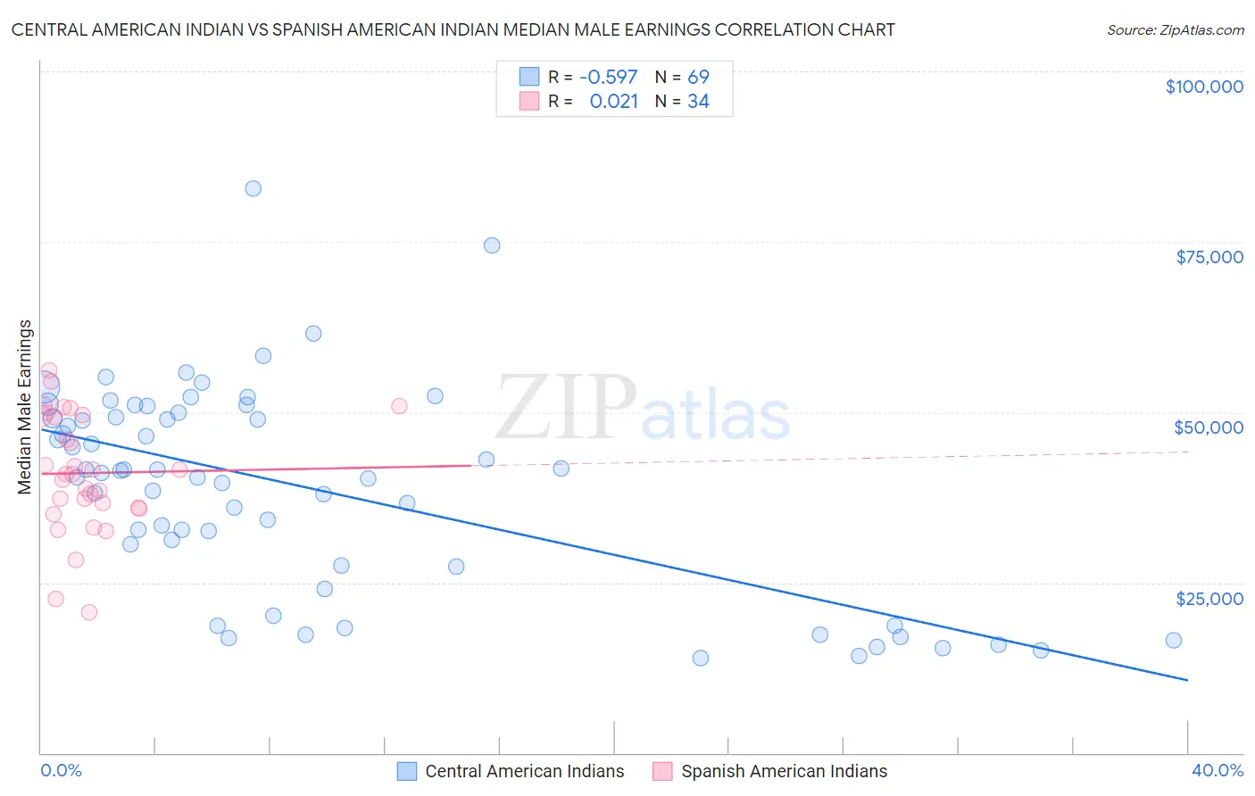 Central American Indian vs Spanish American Indian Median Male Earnings