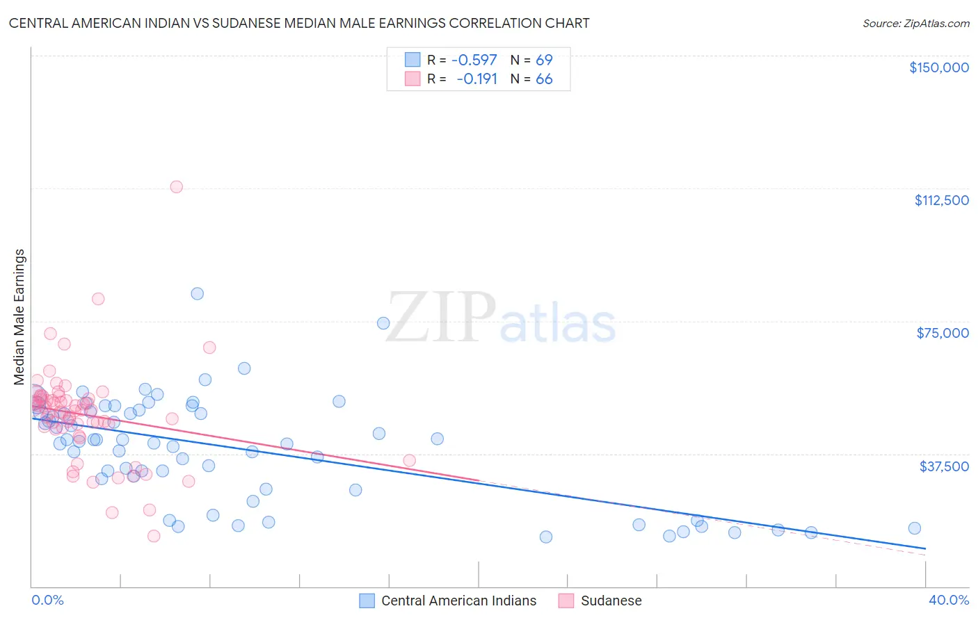 Central American Indian vs Sudanese Median Male Earnings