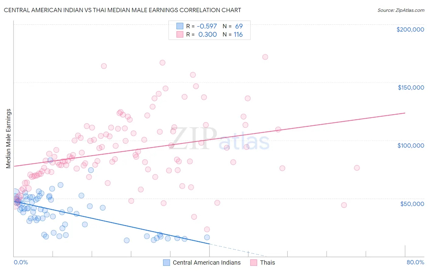 Central American Indian vs Thai Median Male Earnings