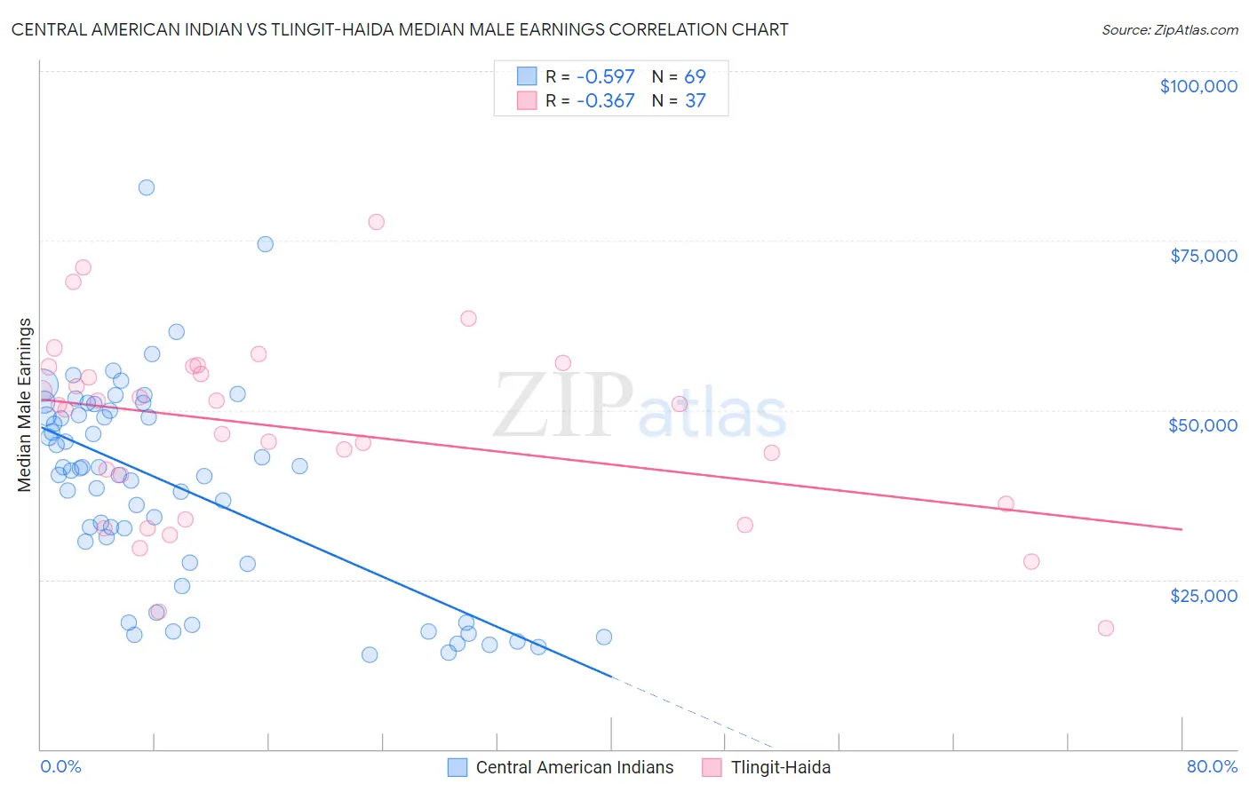 Central American Indian vs Tlingit-Haida Median Male Earnings