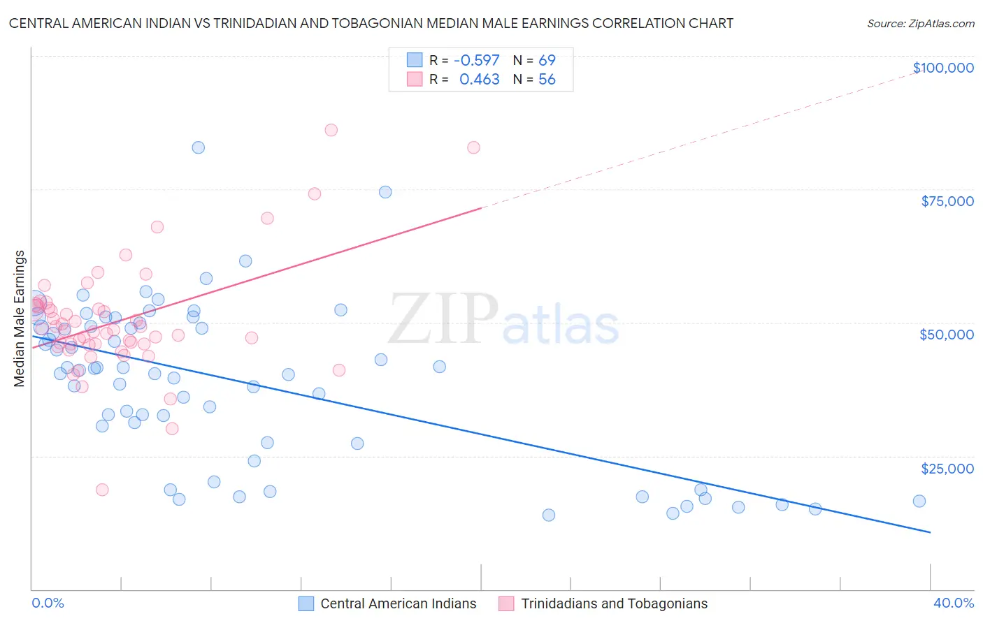 Central American Indian vs Trinidadian and Tobagonian Median Male Earnings