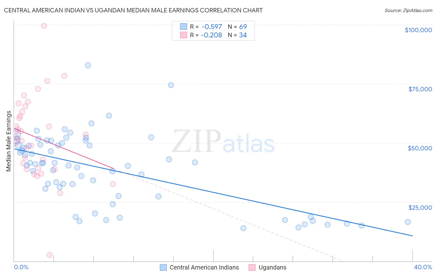 Central American Indian vs Ugandan Median Male Earnings