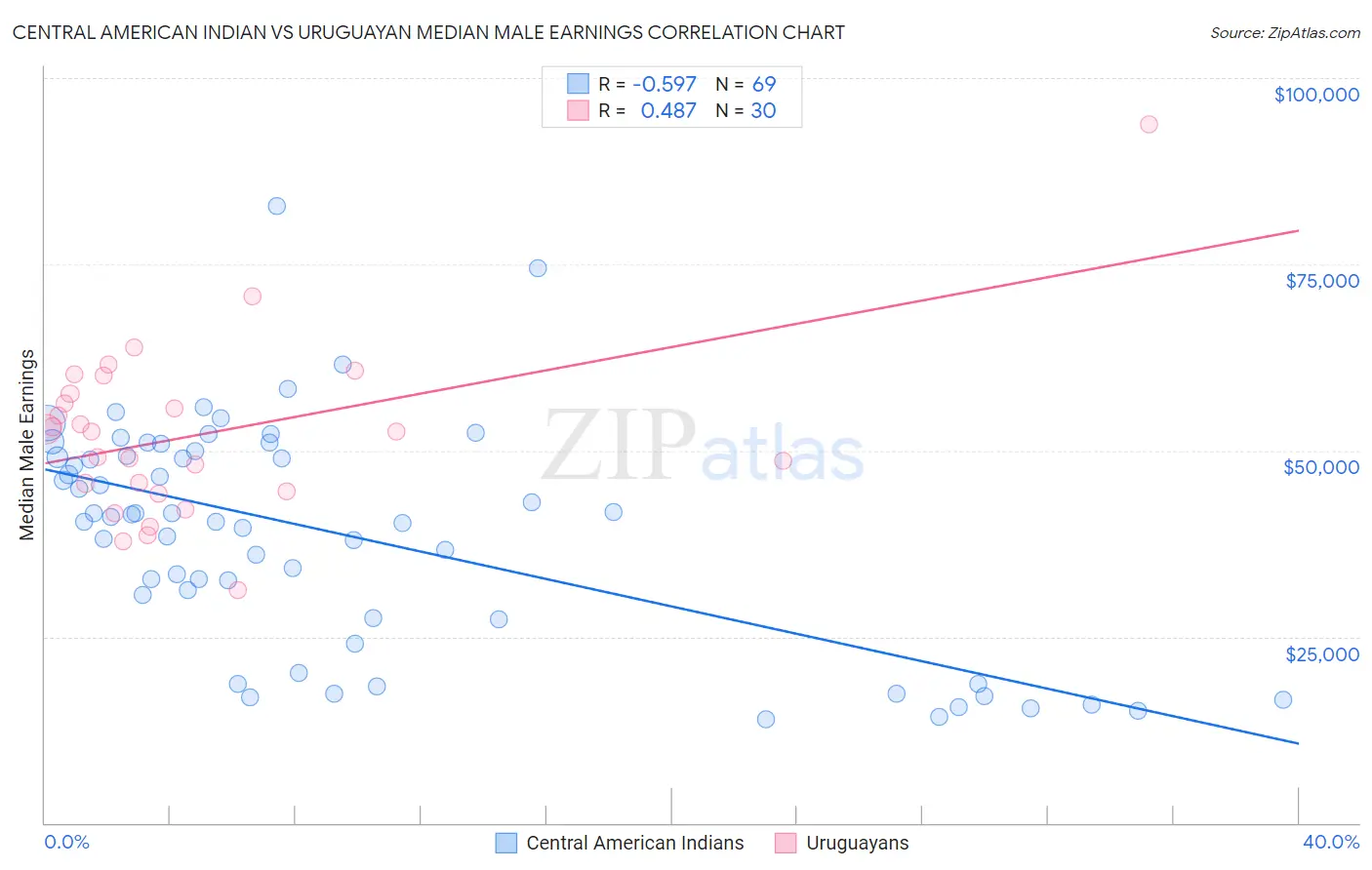 Central American Indian vs Uruguayan Median Male Earnings