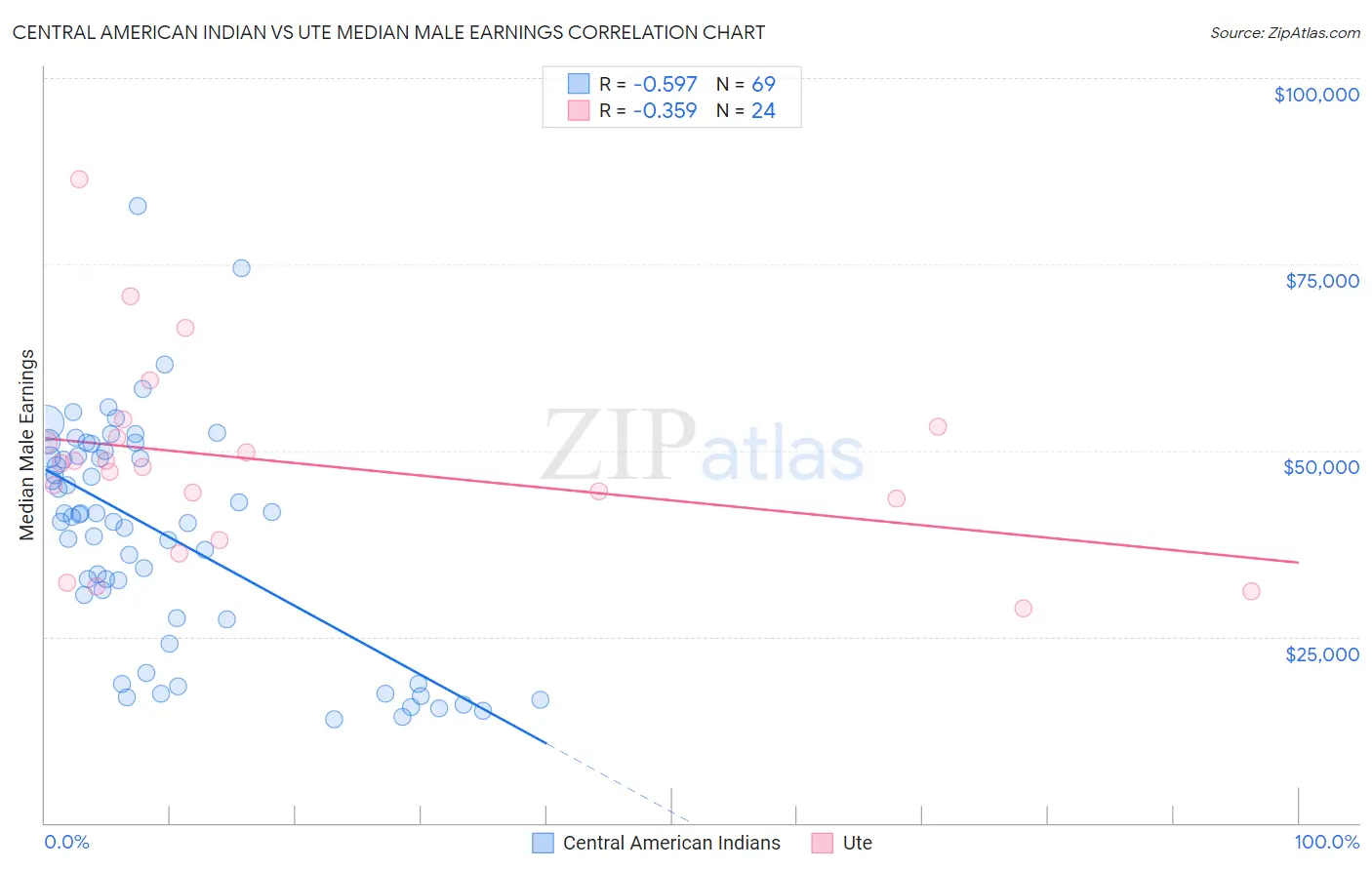 Central American Indian vs Ute Median Male Earnings