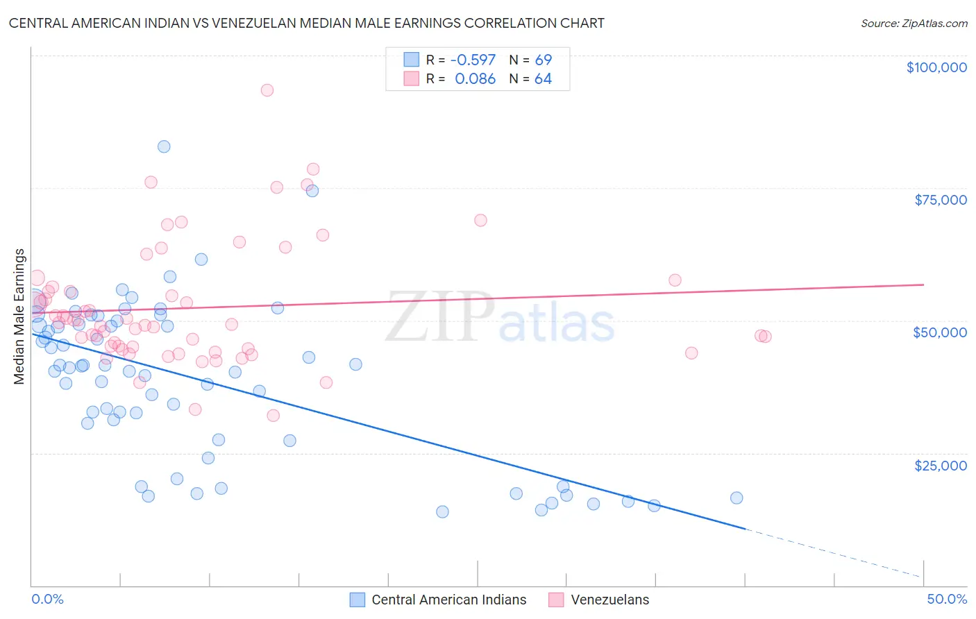 Central American Indian vs Venezuelan Median Male Earnings