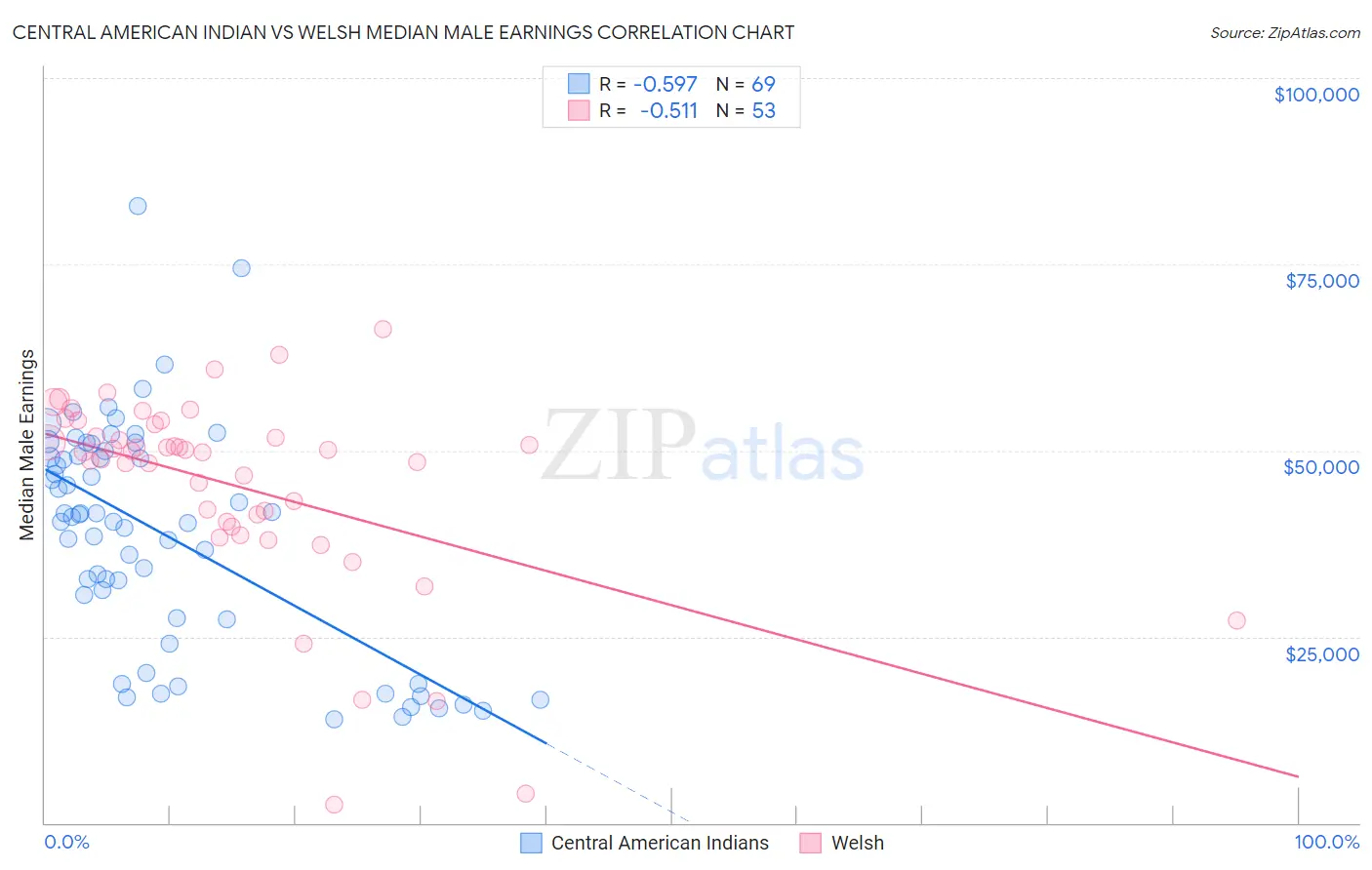 Central American Indian vs Welsh Median Male Earnings