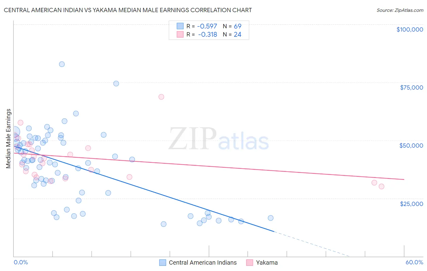 Central American Indian vs Yakama Median Male Earnings