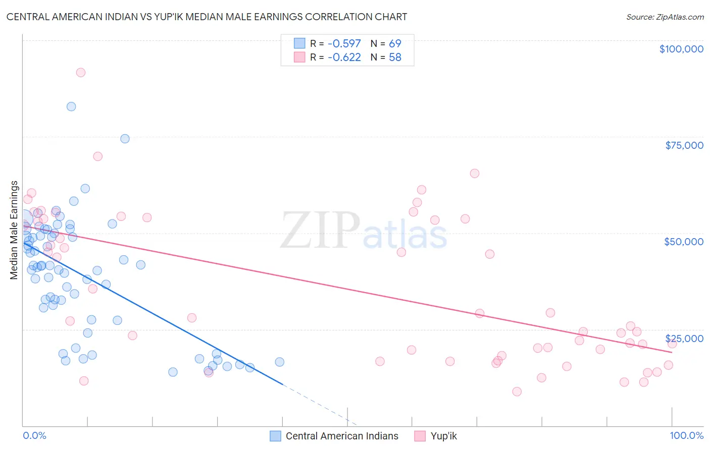 Central American Indian vs Yup'ik Median Male Earnings