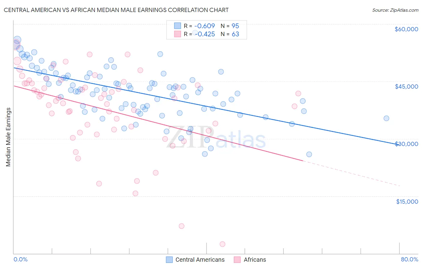 Central American vs African Median Male Earnings