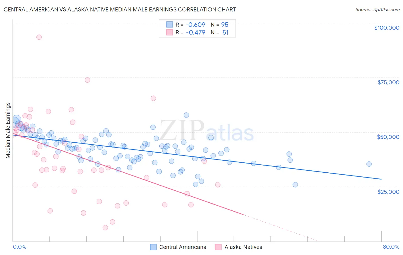 Central American vs Alaska Native Median Male Earnings