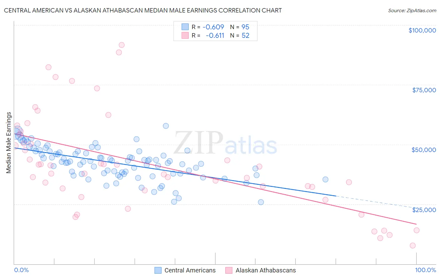 Central American vs Alaskan Athabascan Median Male Earnings