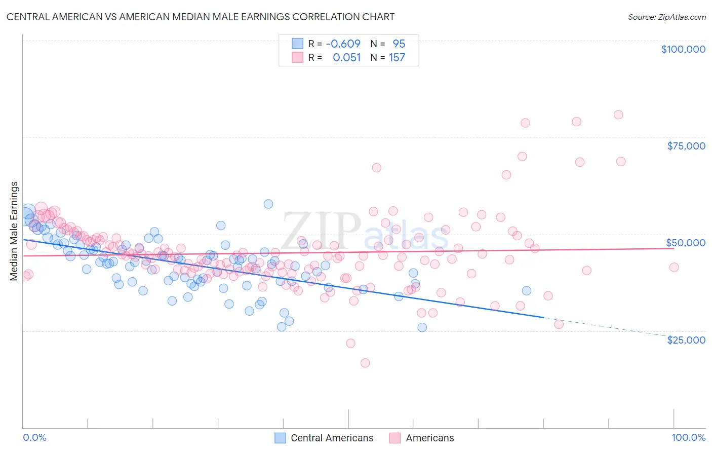 Central American vs American Median Male Earnings