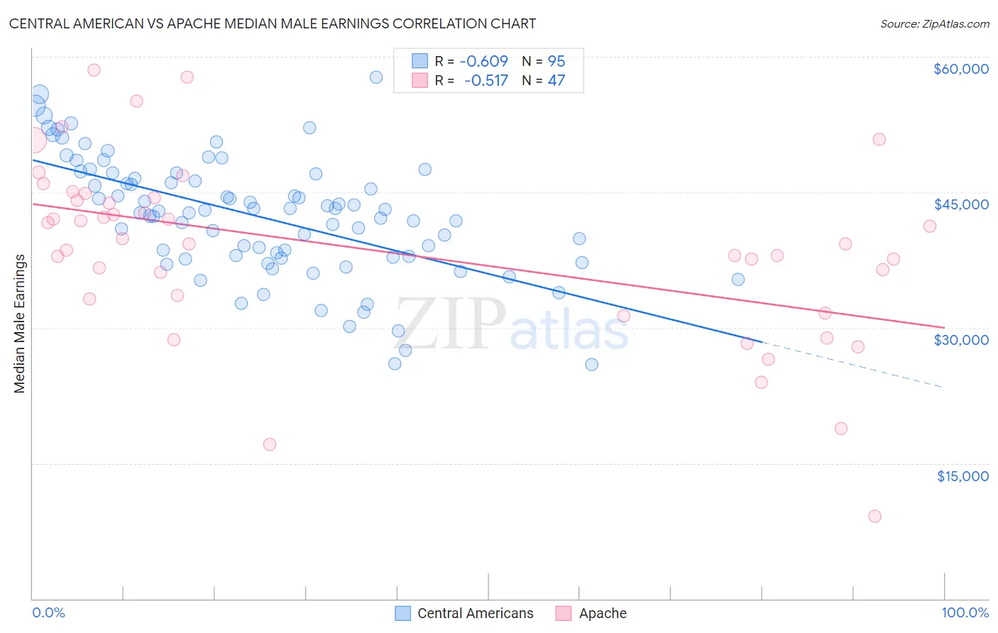 Central American vs Apache Median Male Earnings