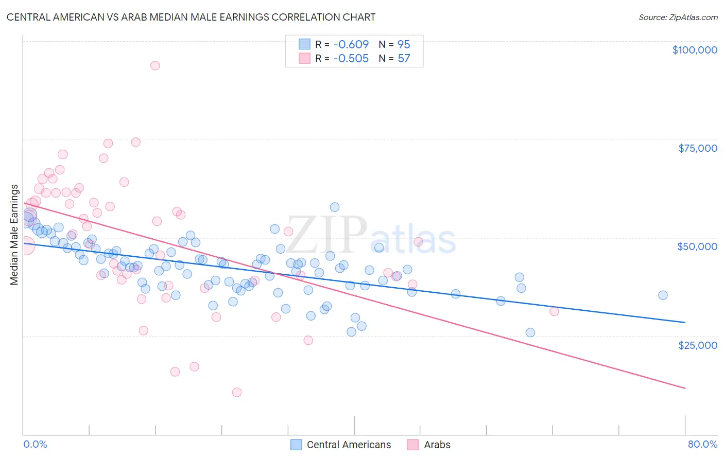 Central American vs Arab Median Male Earnings