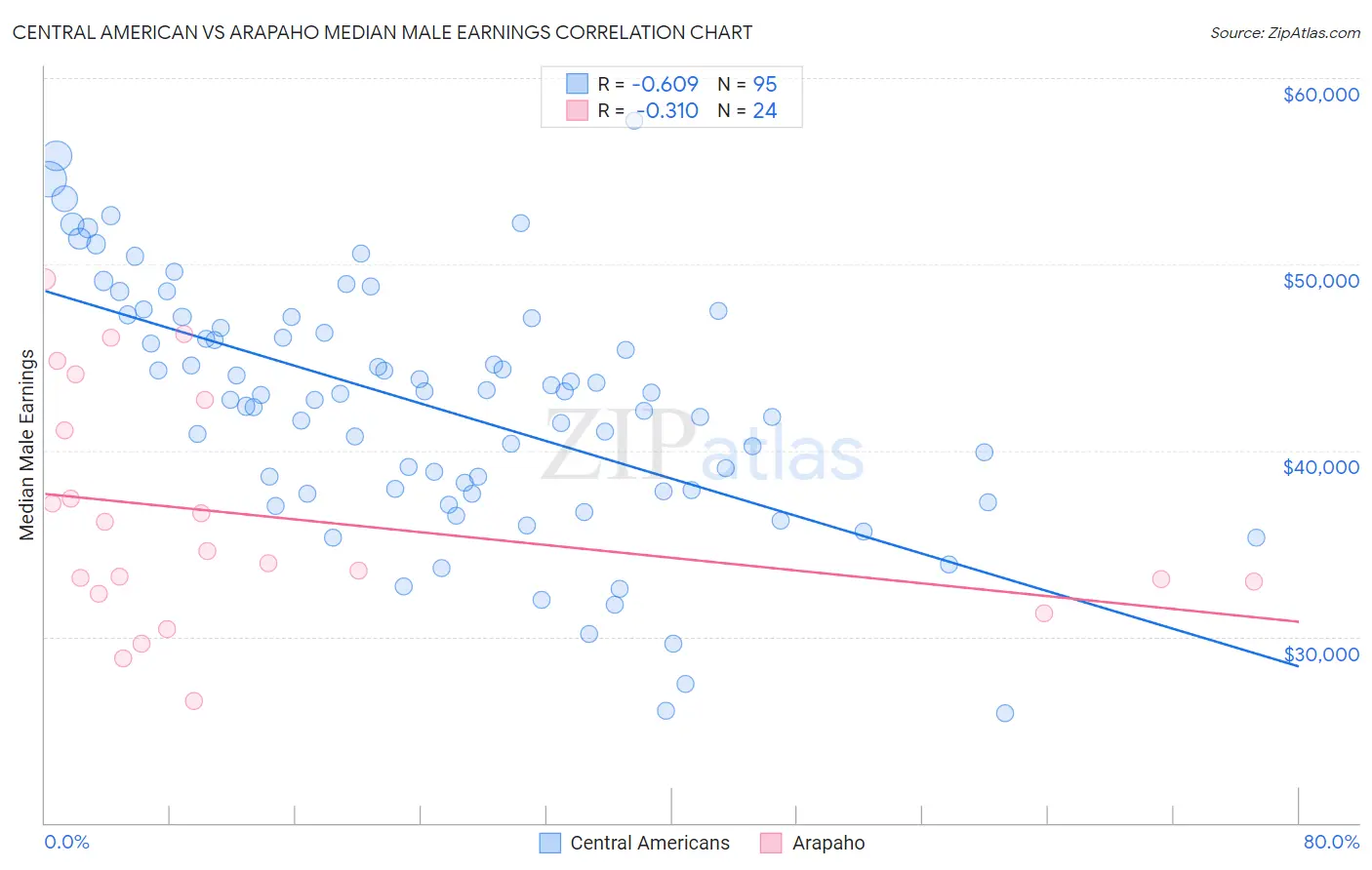 Central American vs Arapaho Median Male Earnings