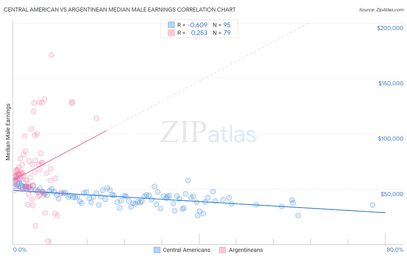 Central American vs Argentinean Median Male Earnings
