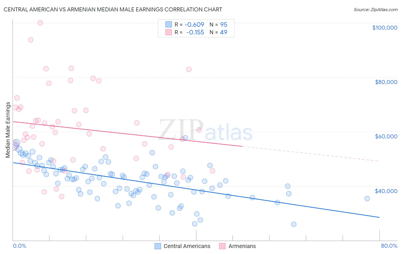 Central American vs Armenian Median Male Earnings