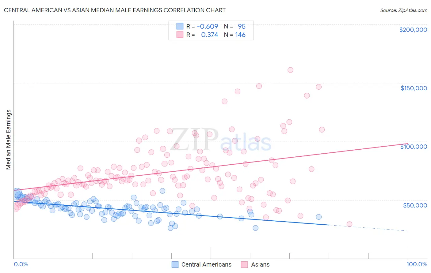 Central American vs Asian Median Male Earnings