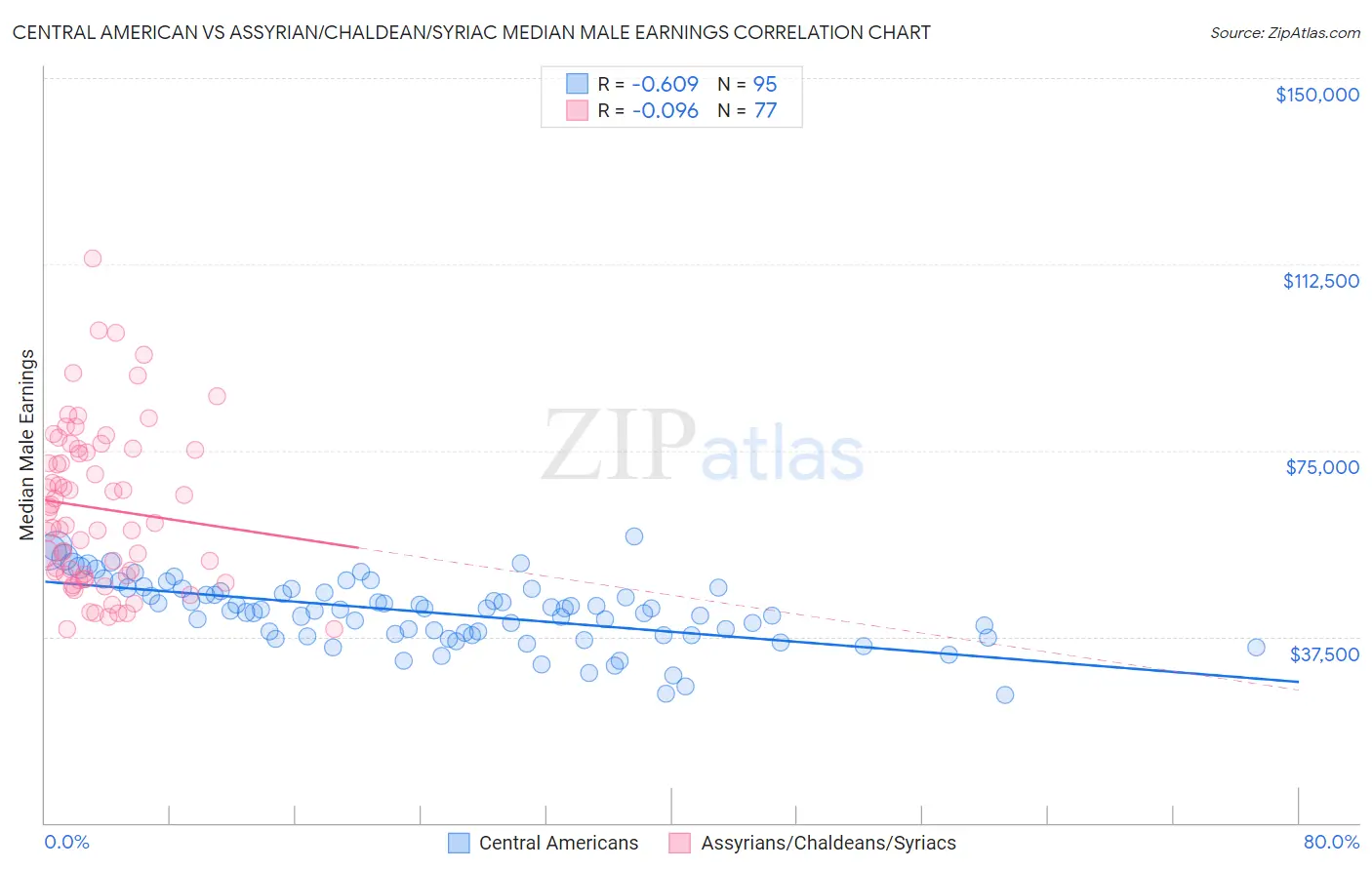 Central American vs Assyrian/Chaldean/Syriac Median Male Earnings