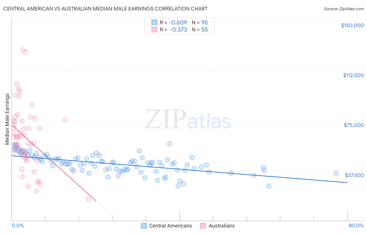 Central American vs Australian Median Male Earnings