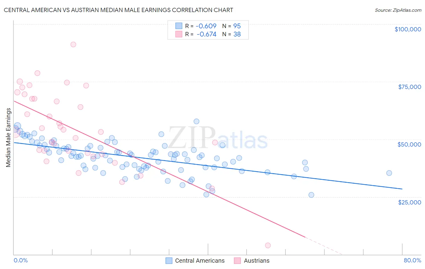 Central American vs Austrian Median Male Earnings
