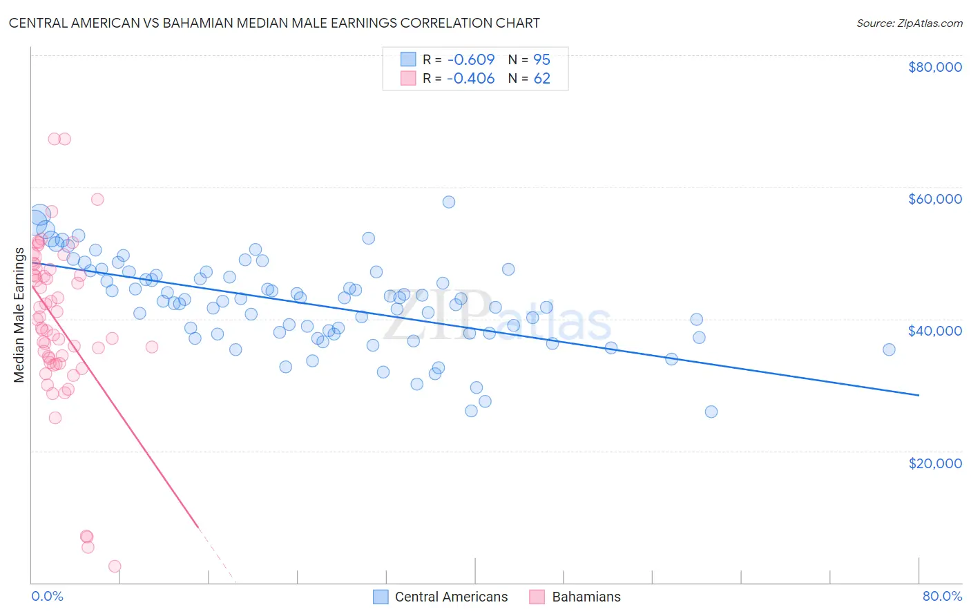 Central American vs Bahamian Median Male Earnings