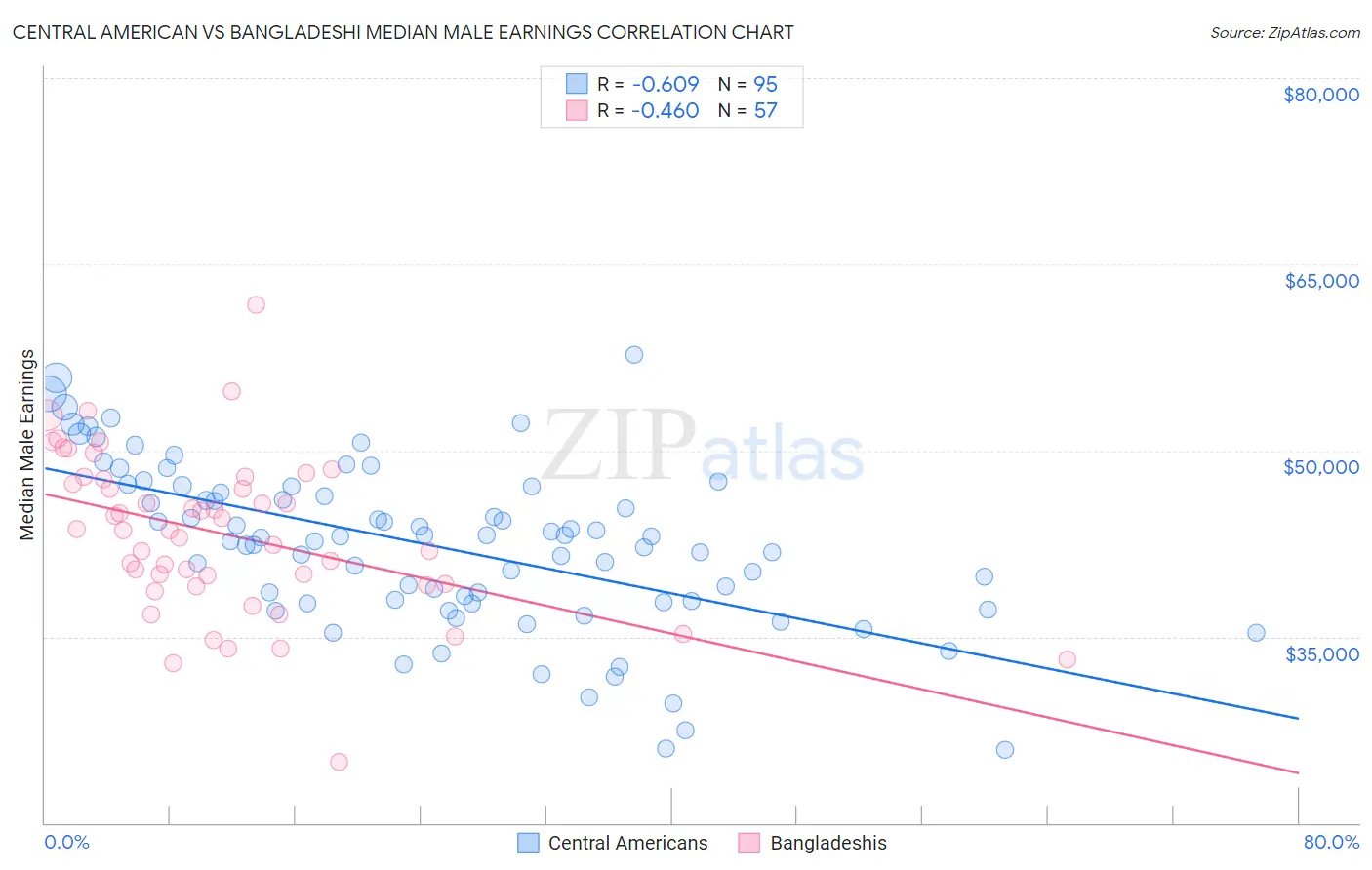 Central American vs Bangladeshi Median Male Earnings