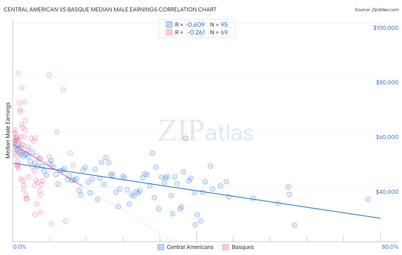 Central American vs Basque Median Male Earnings