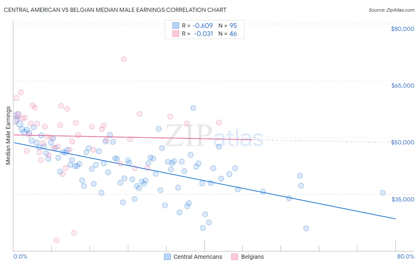 Central American vs Belgian Median Male Earnings