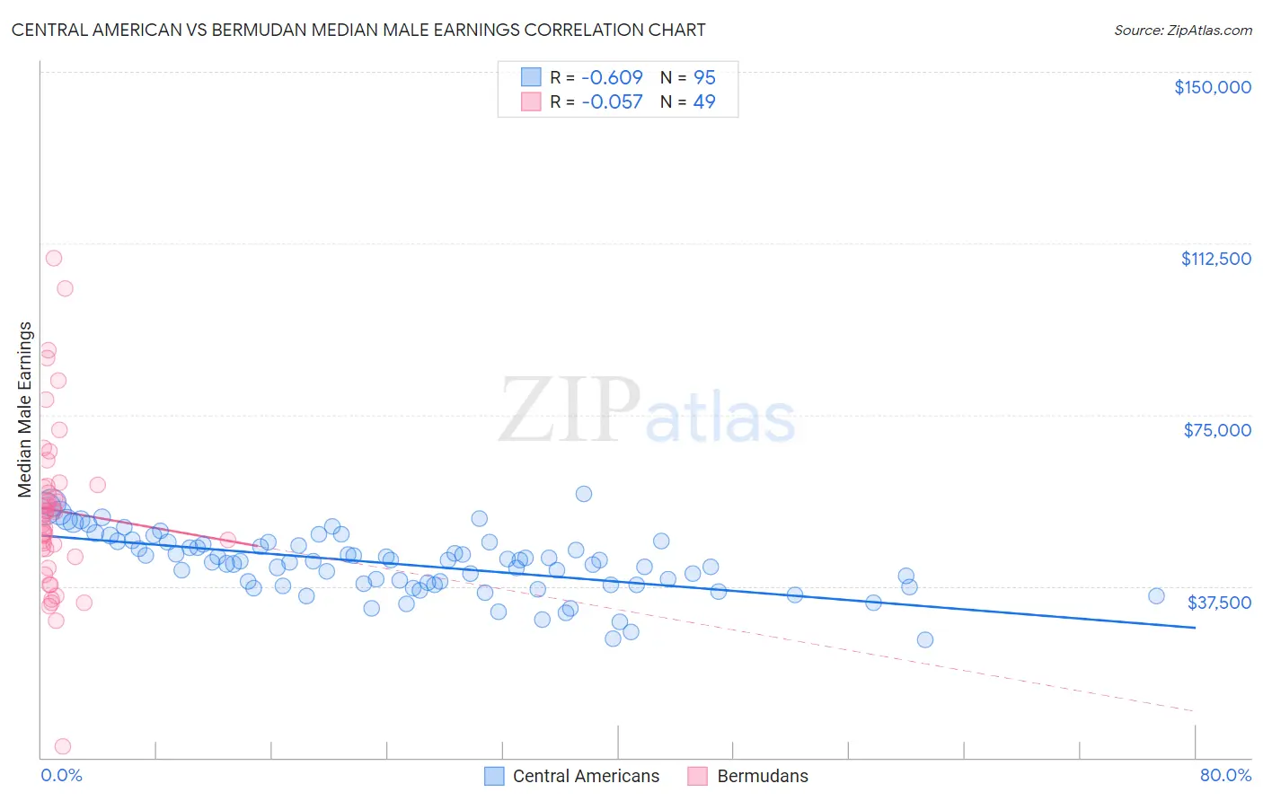 Central American vs Bermudan Median Male Earnings