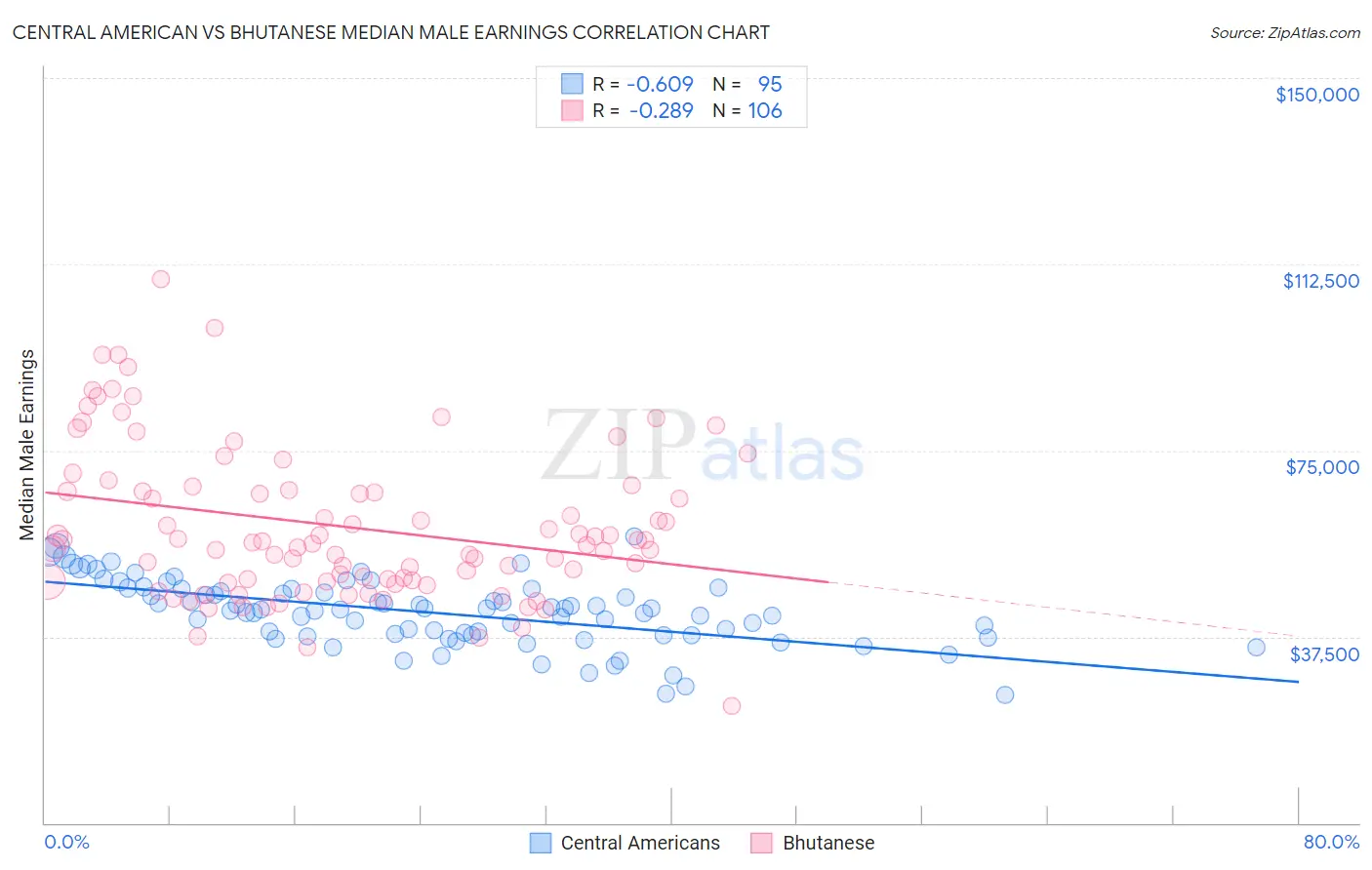 Central American vs Bhutanese Median Male Earnings