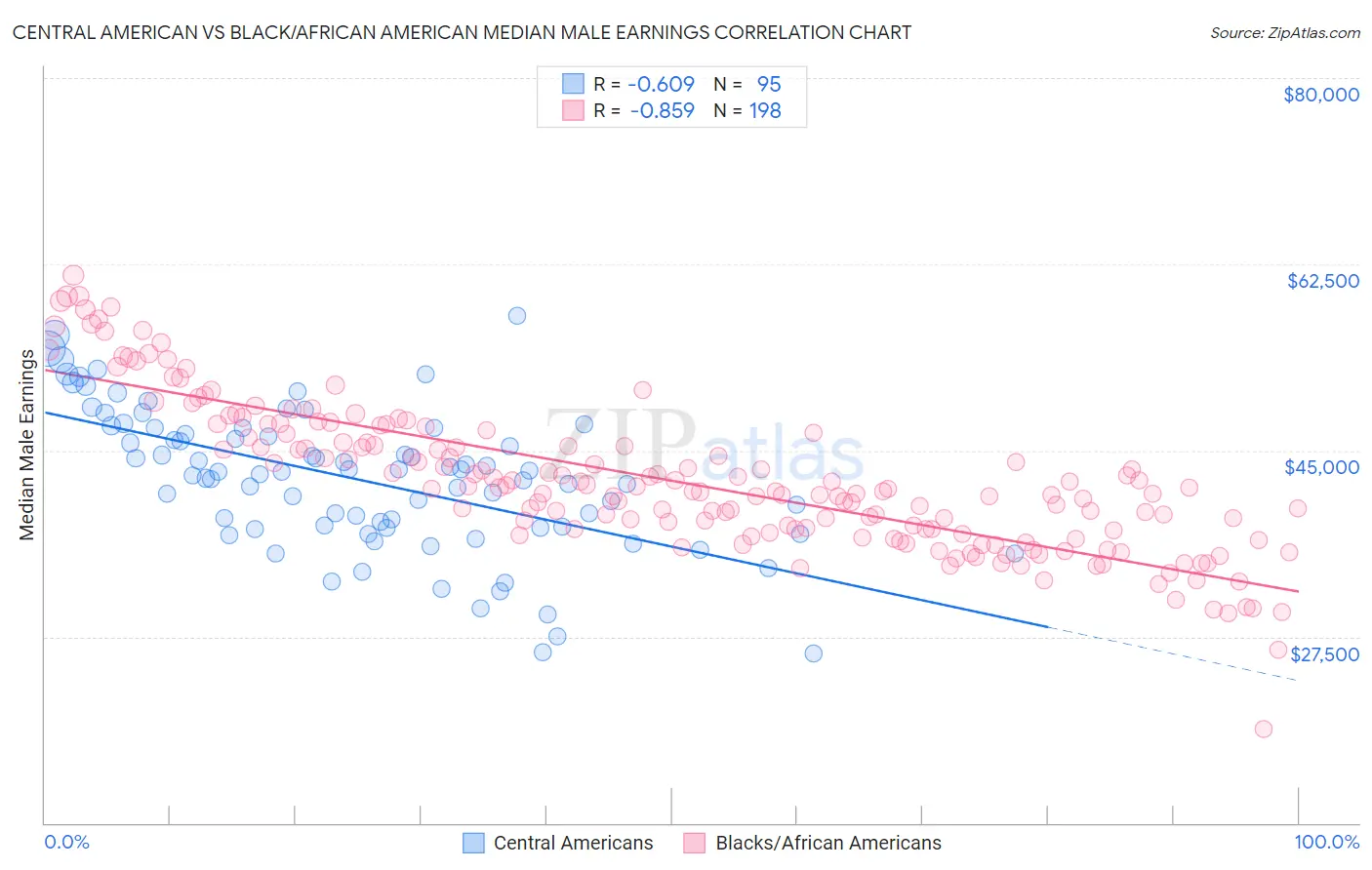 Central American vs Black/African American Median Male Earnings
