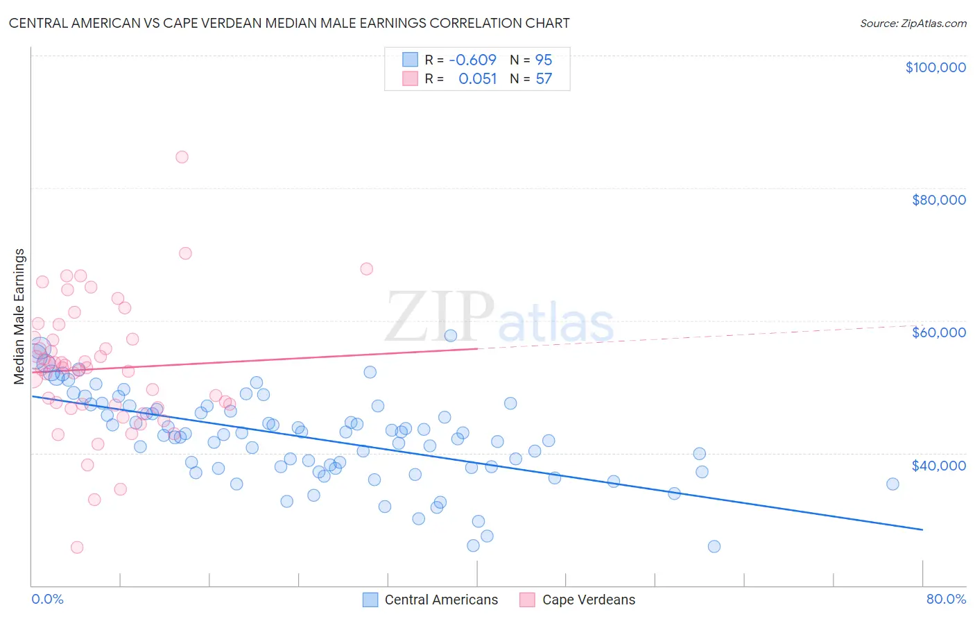 Central American vs Cape Verdean Median Male Earnings