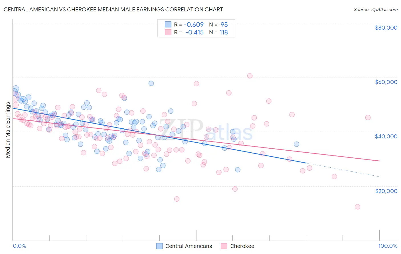 Central American vs Cherokee Median Male Earnings