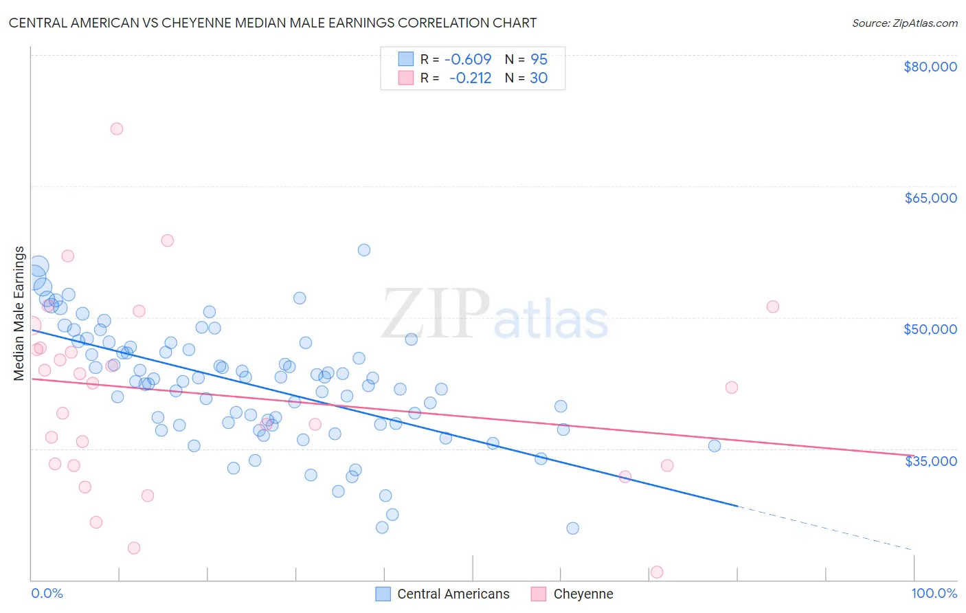 Central American vs Cheyenne Median Male Earnings