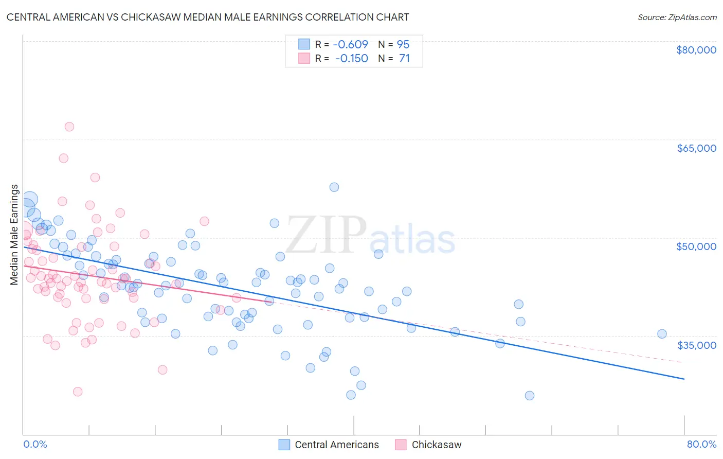 Central American vs Chickasaw Median Male Earnings