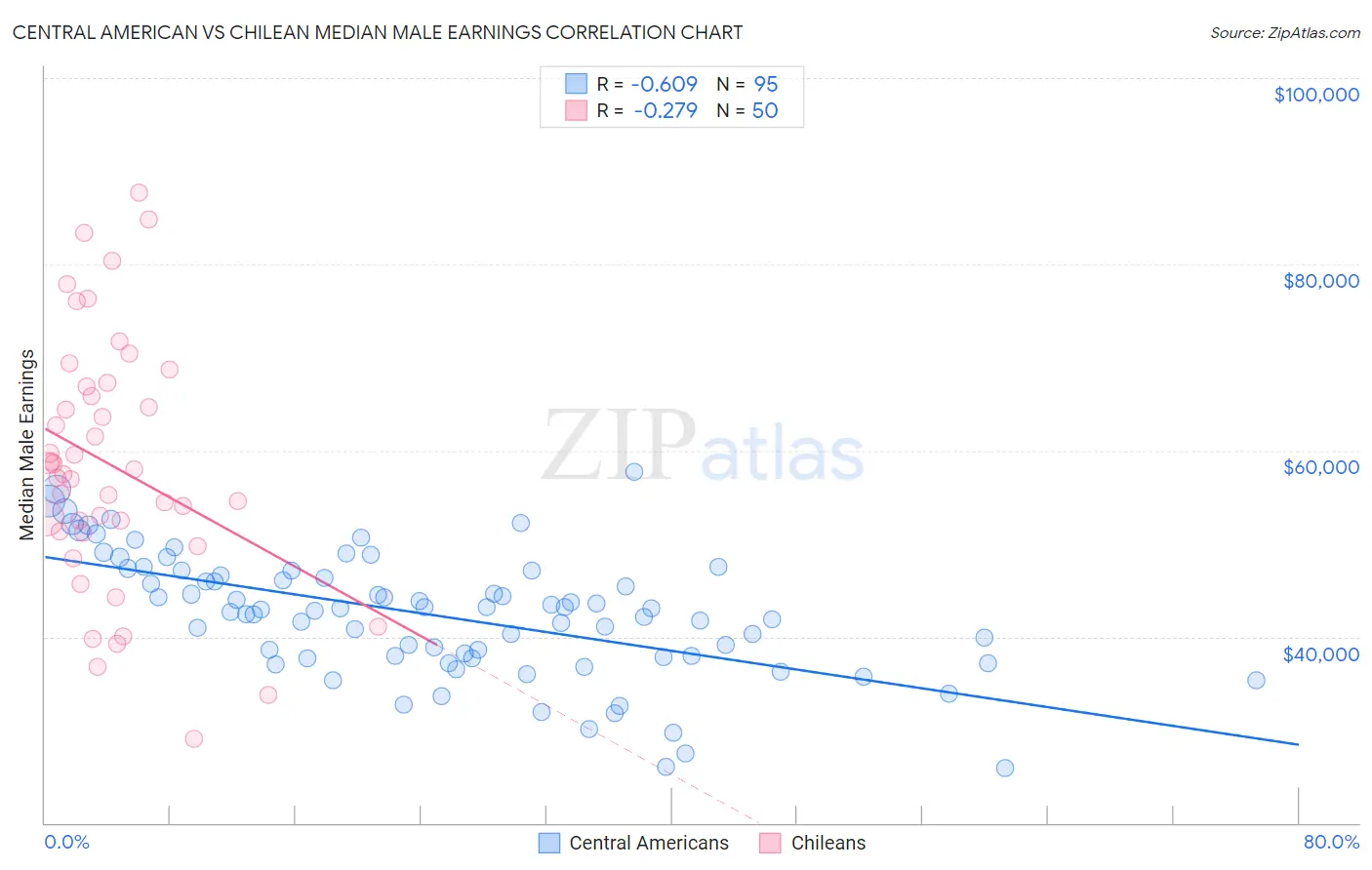 Central American vs Chilean Median Male Earnings