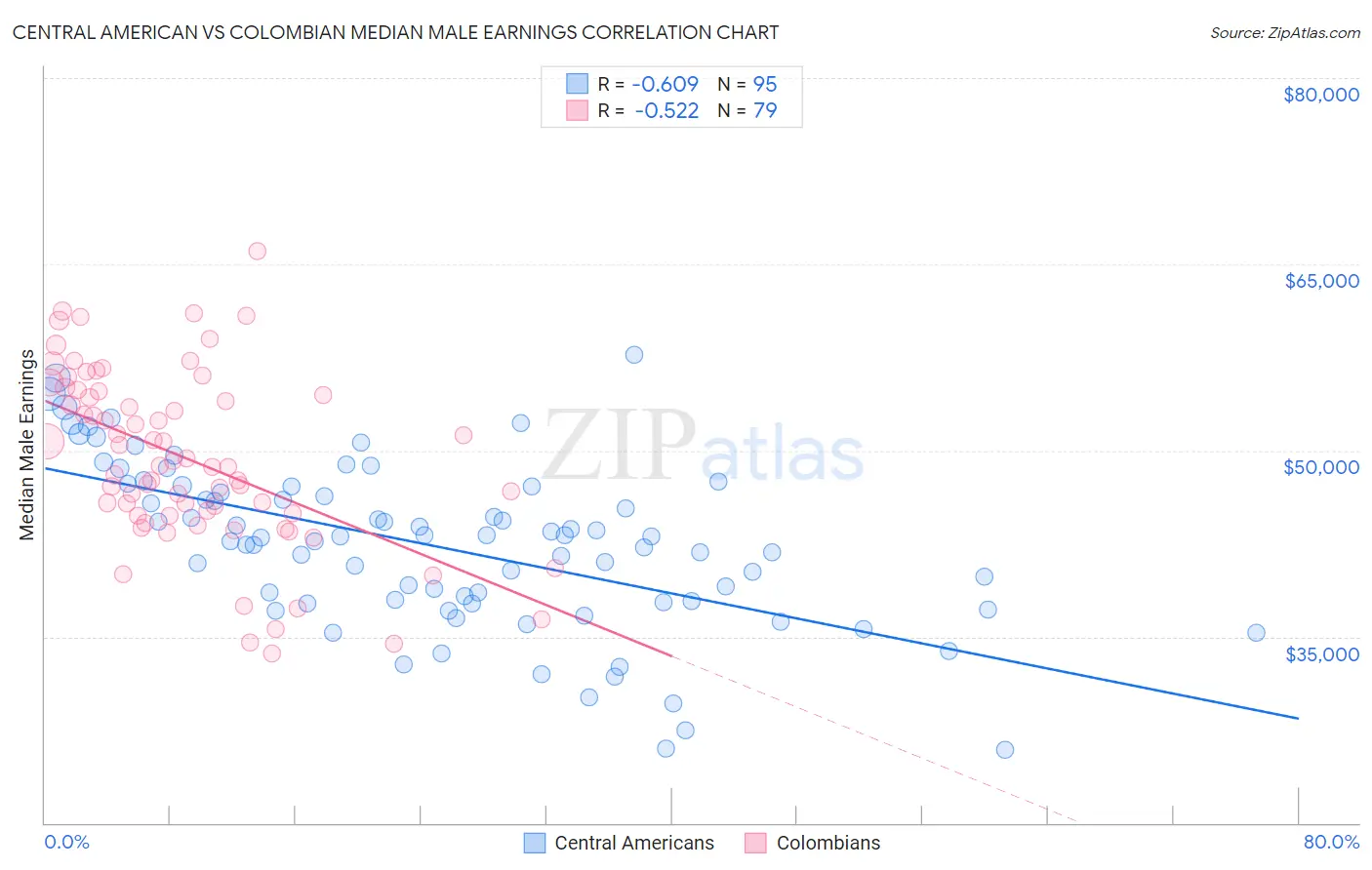 Central American vs Colombian Median Male Earnings