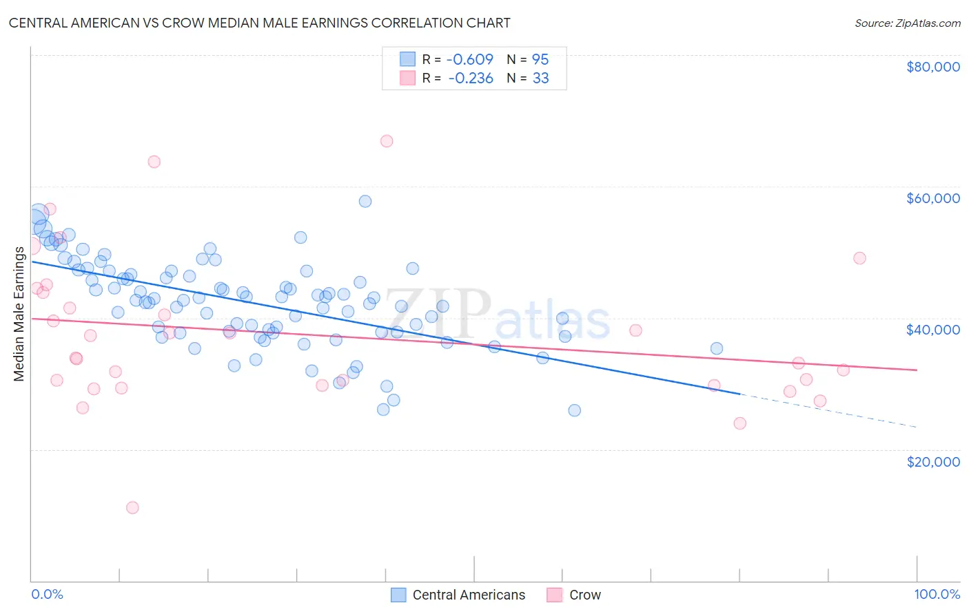 Central American vs Crow Median Male Earnings