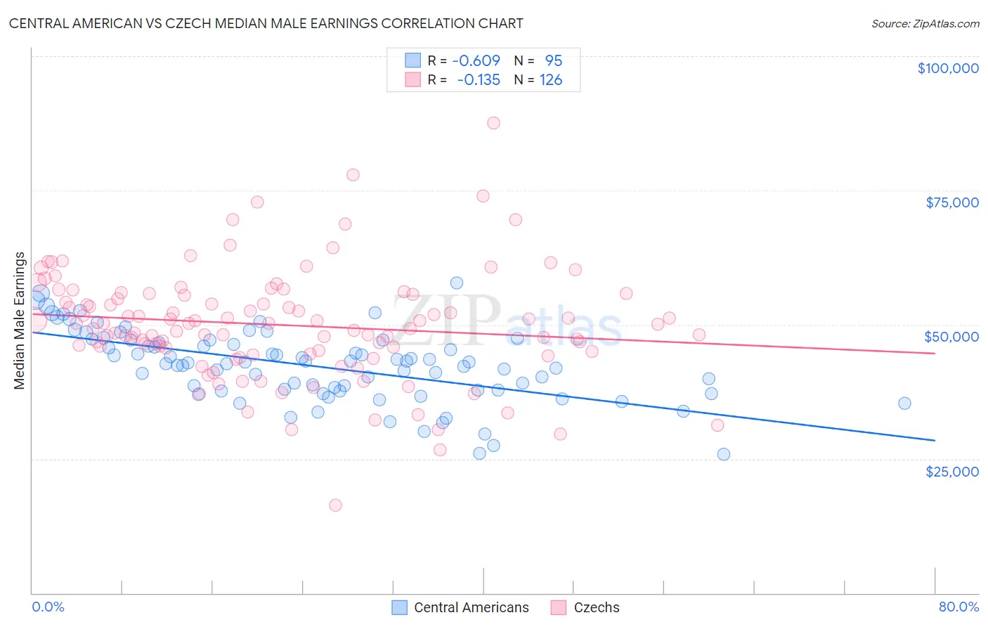 Central American vs Czech Median Male Earnings