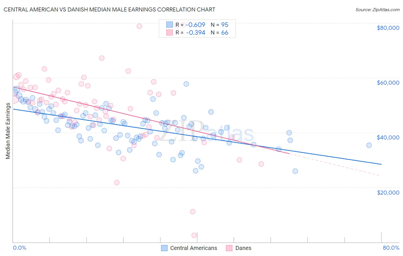 Central American vs Danish Median Male Earnings