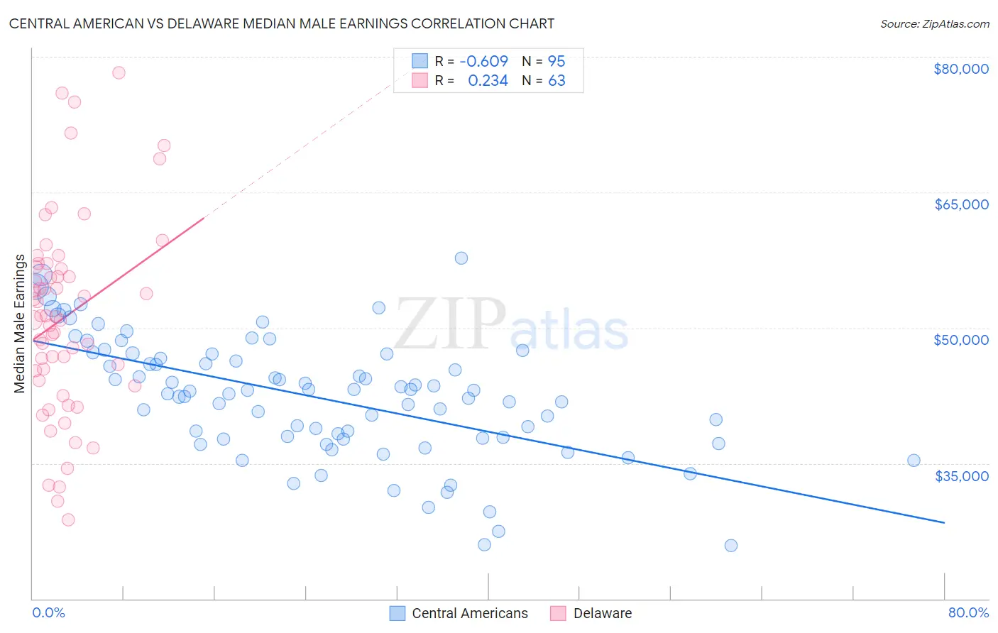 Central American vs Delaware Median Male Earnings