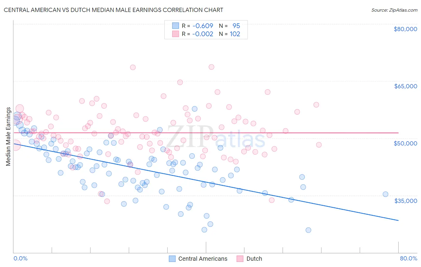 Central American vs Dutch Median Male Earnings
