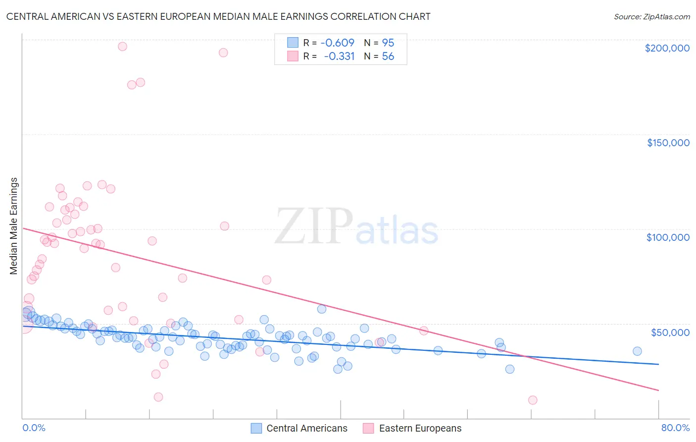 Central American vs Eastern European Median Male Earnings