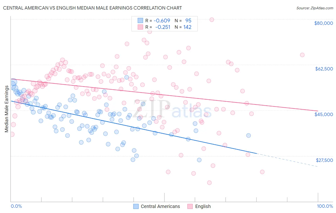 Central American vs English Median Male Earnings