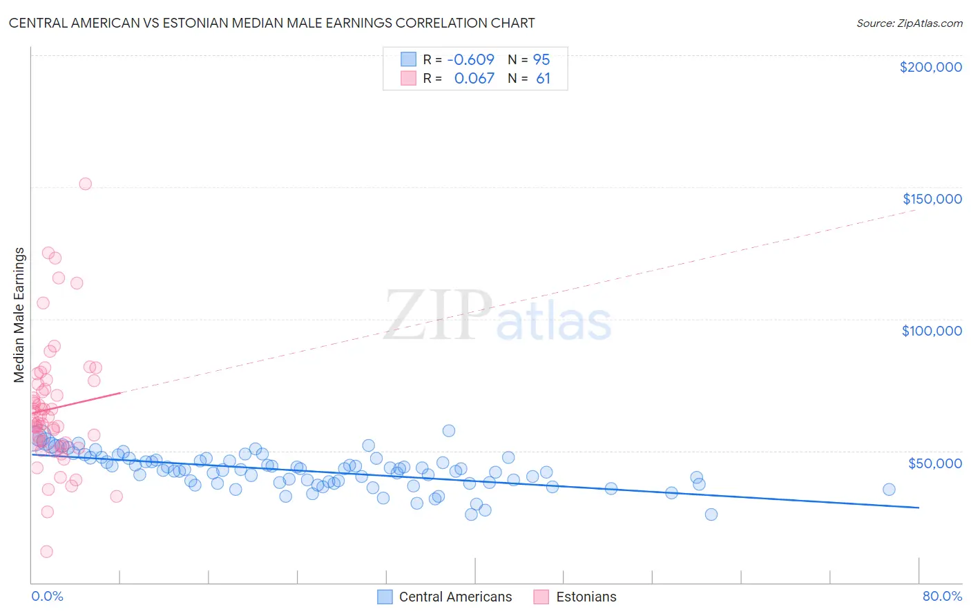 Central American vs Estonian Median Male Earnings