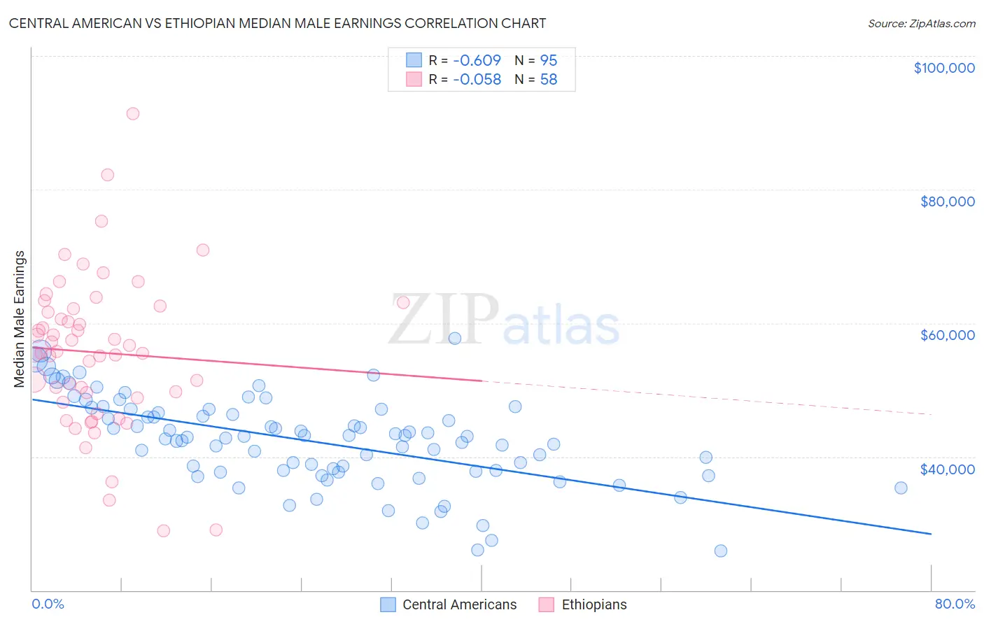 Central American vs Ethiopian Median Male Earnings